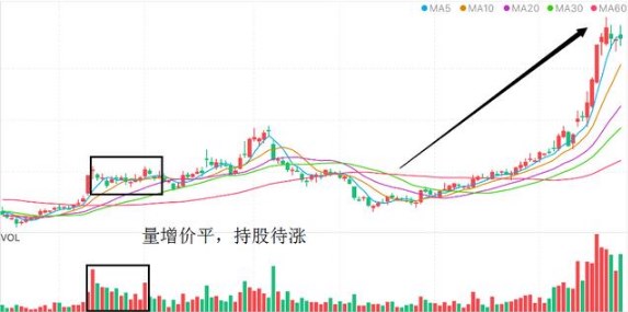 成交量，才是A股的王者指标！量价关系判涨跌，