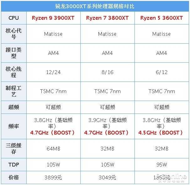 我再也不敢说AMD单核弱啦！新3000XT处理器首测