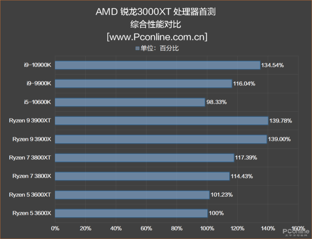 我再也不敢说AMD单核弱啦！新3000XT处理器首测