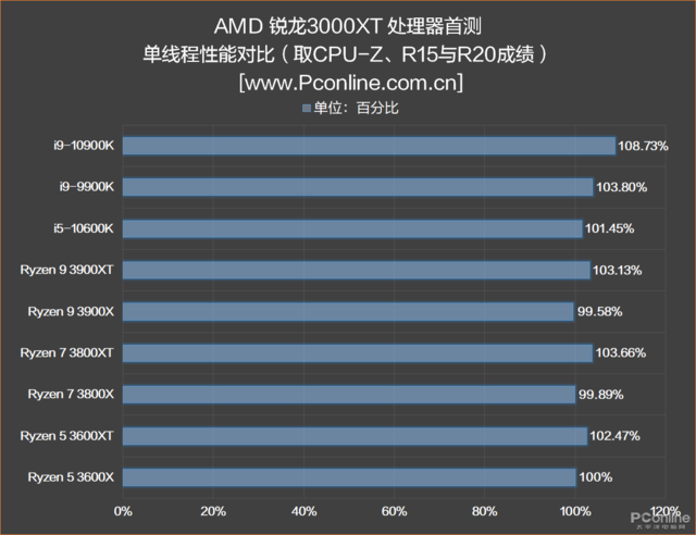 我再也不敢说AMD单核弱啦！新3000XT处理器首测