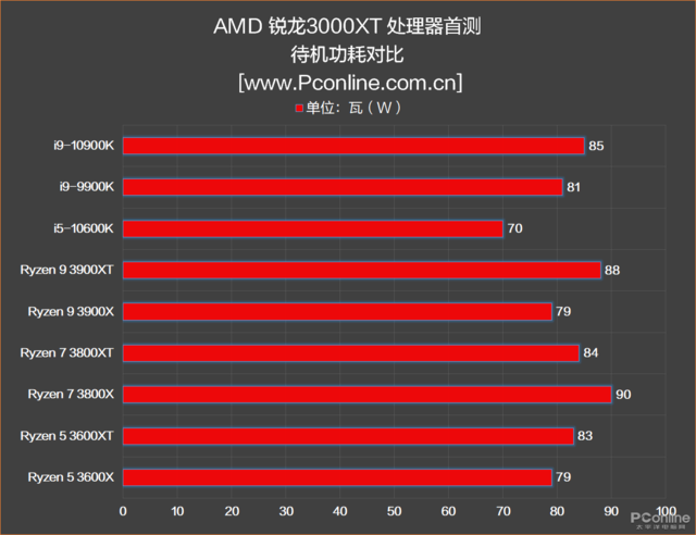 我再也不敢说AMD单核弱啦！新3000XT处理器首测