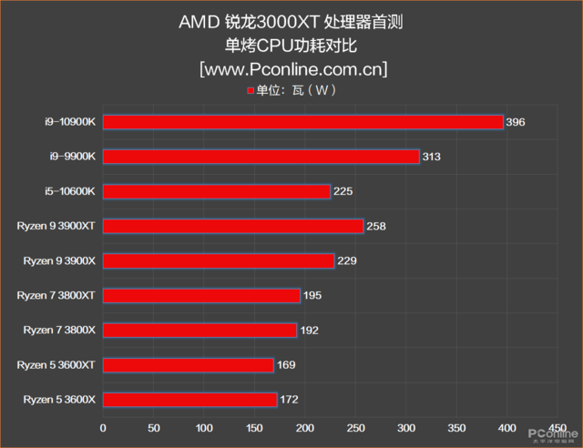 我再也不敢说AMD单核弱啦！新3000XT处理器首测