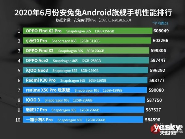 安兔兔评测发布6月Android手机性价比排名榜