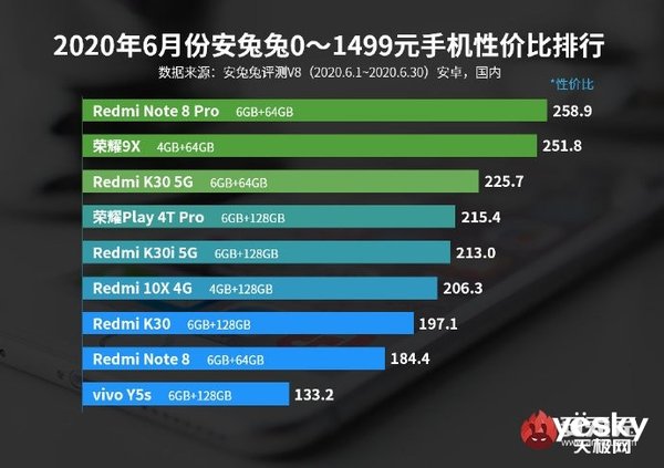 安兔兔评测发布6月Android手机性价比排名榜