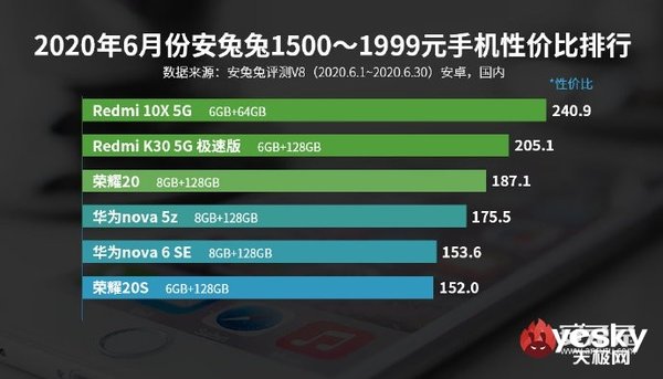 安兔兔评测发布6月Android手机性价比排名榜