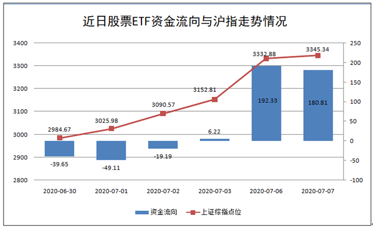 历史罕见！两天370亿疯狂加仓A股ETF，这些品种遭