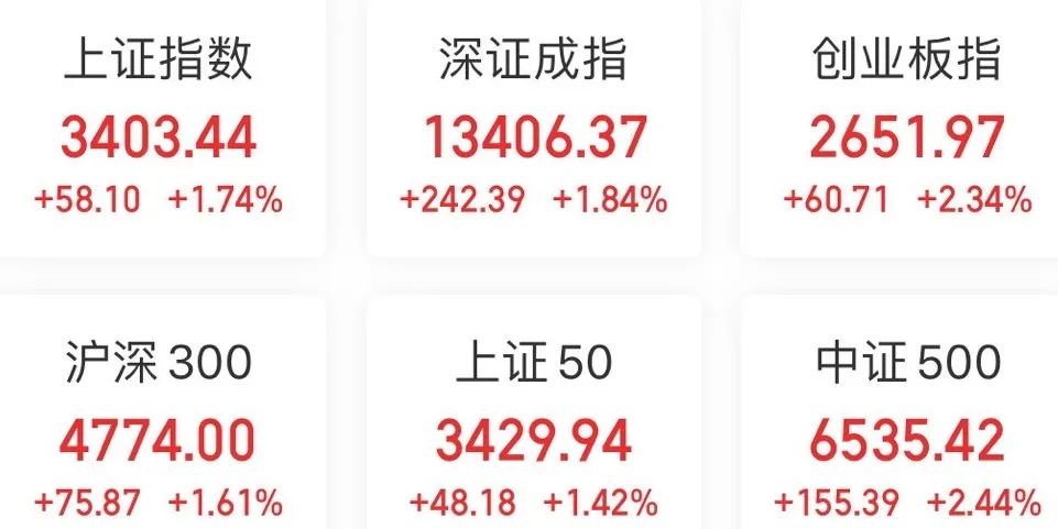科技龙头集体暴走！腾讯涨成\"中国一哥\&q