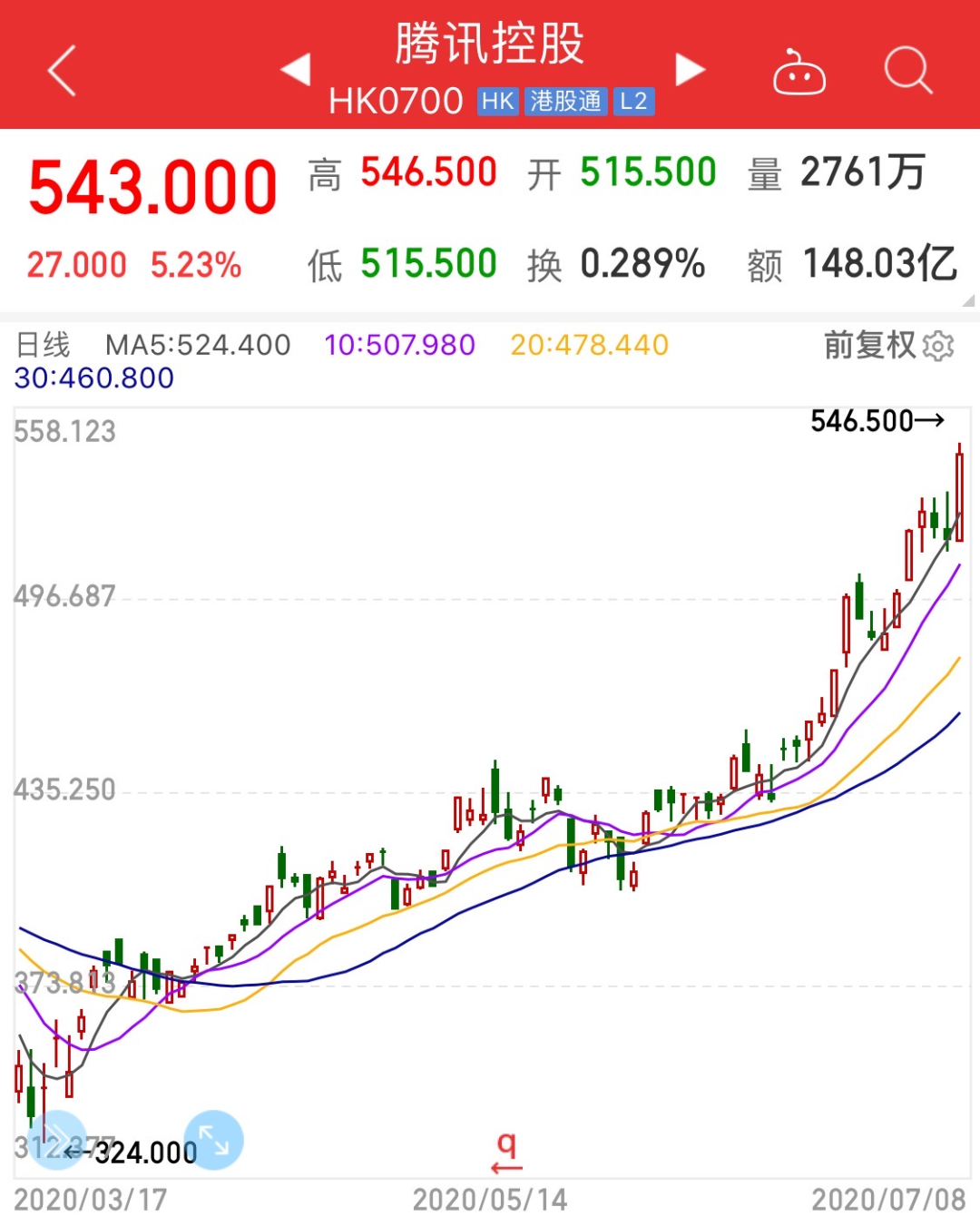 科技龙头集体暴走！腾讯涨成\"中国一哥\&q