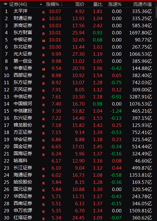 科技龙头集体暴走！腾讯涨成\"中国一哥\&q