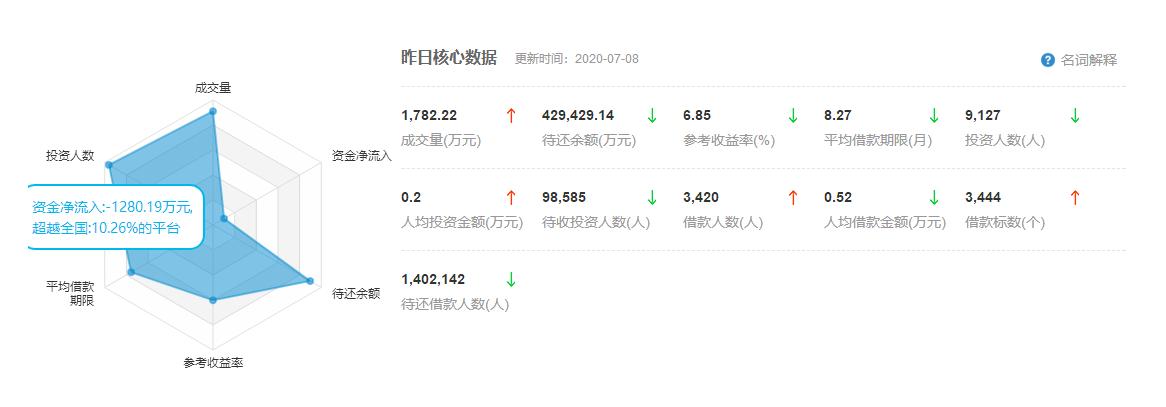 旗下项目到期无法正常兑付 真融宝遭大量投资者