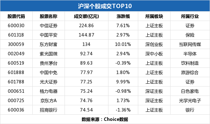 十大成交出炉，复盘市场风格变化(7-8)