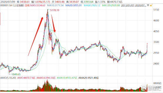 疯牛再起！场外配资死灰复燃！除了缺“心”的