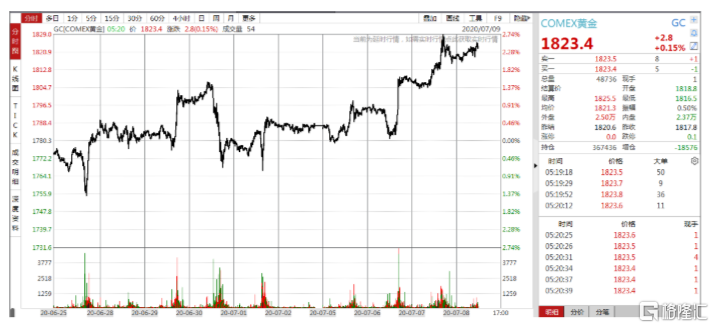 站稳1800美元的关口！刷新九年新高！让黄金再飞