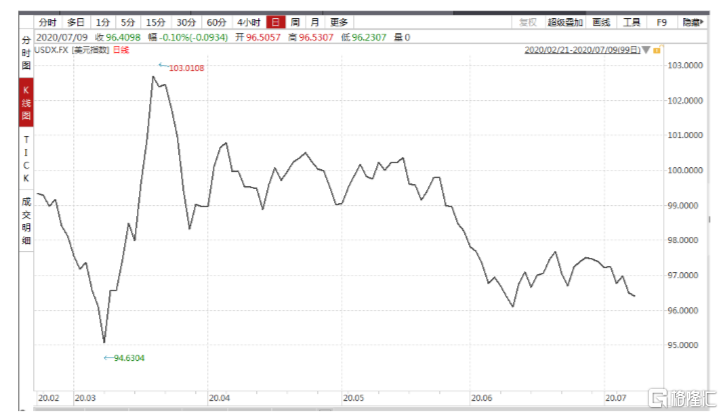 站稳1800美元的关口！刷新九年新高！让黄金再飞