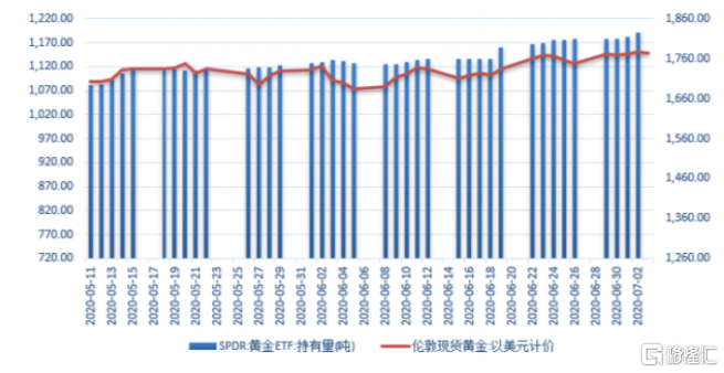 站稳1800美元的关口！刷新九年新高！让黄金再飞