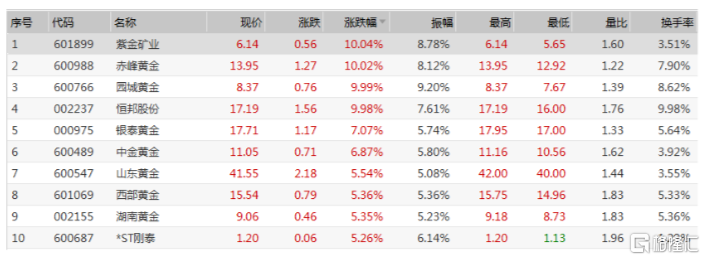 站稳1800美元的关口！刷新九年新高！让黄金再飞