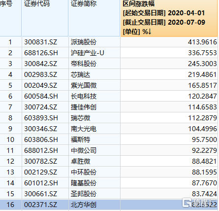 3个多月暴涨220%：中芯国际的狂热停不下来