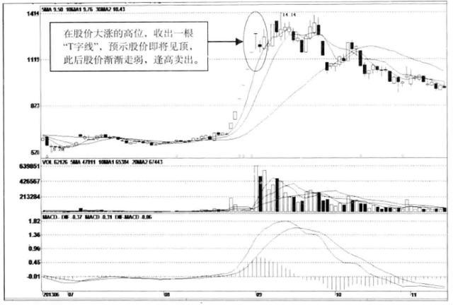 主力资金出逃前，一旦发现“吊颈线”形态，表