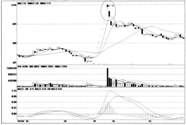 主力资金出逃前，一旦发现“吊颈线”形态，表