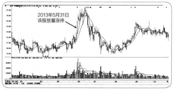 主力资金出逃前，一旦发现“吊颈线”形态，表