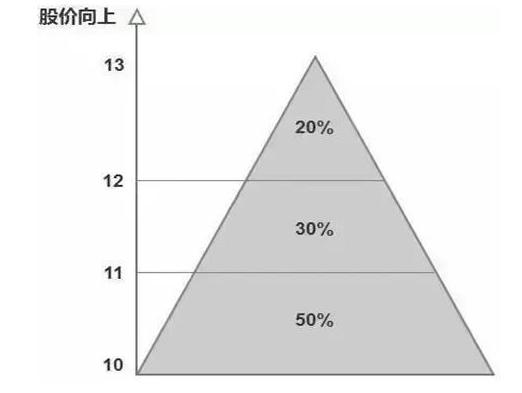 主力资金出逃前，一旦发现“吊颈线”形态，表