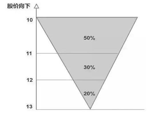 主力资金出逃前，一旦发现“吊颈线”形态，表