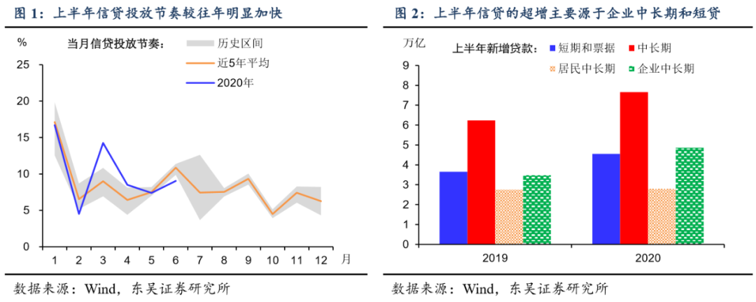 「东吴宏观」收敛中的信贷和社融扩张--6月金融