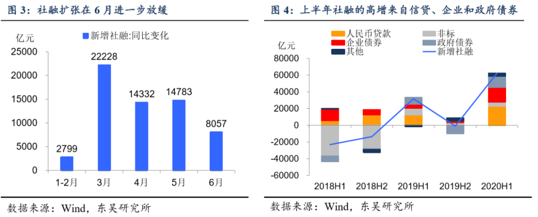 「东吴宏观」收敛中的信贷和社融扩张--6月金融