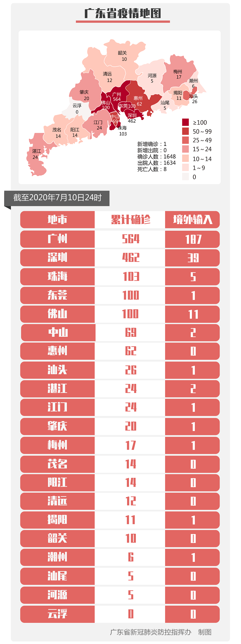 7月10日广东新增境外输入确诊病例1例