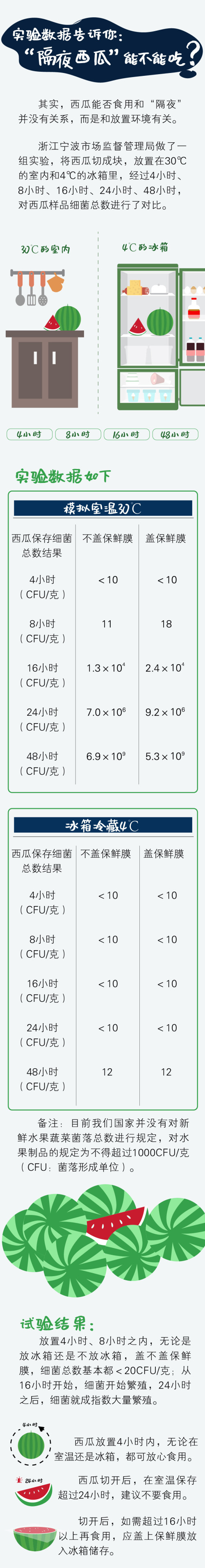 “隔夜西瓜”到底能不能吃？这组实验数据告诉
