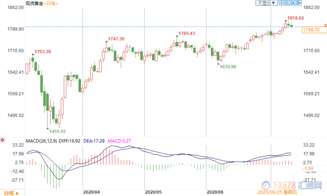 黄金周评：获利了结令金价失守1800，但周线五连