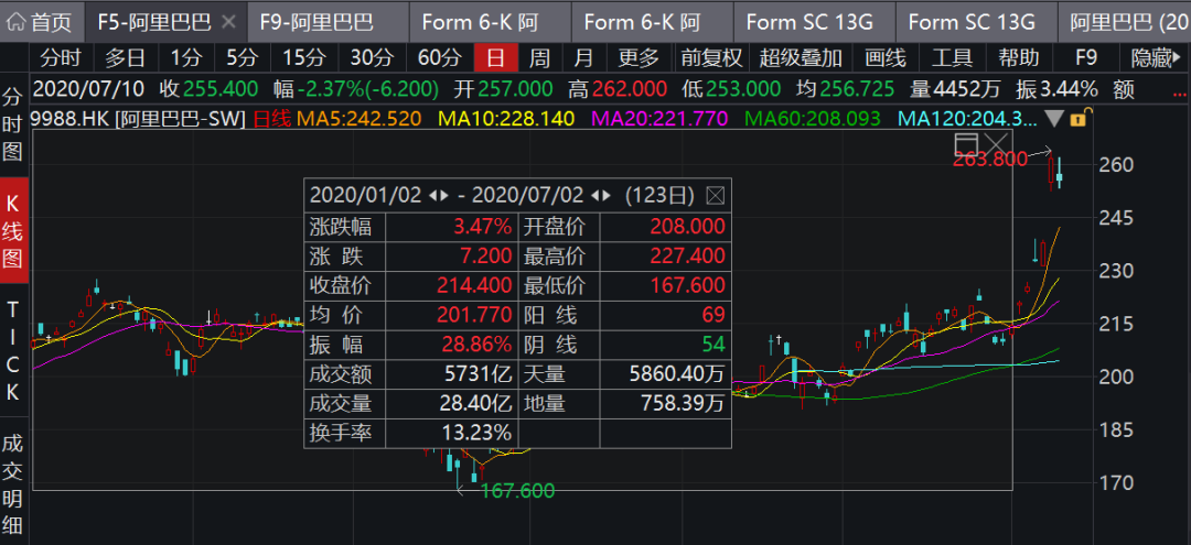 阿里最新股权结构曝光，马云、蔡崇信大幅减持，合伙人数量减少