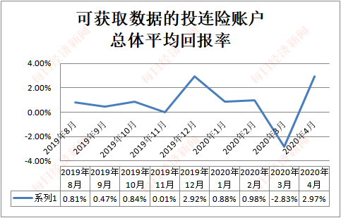 火了！投连险销量翻倍涨，63个偏股型账户年内跑