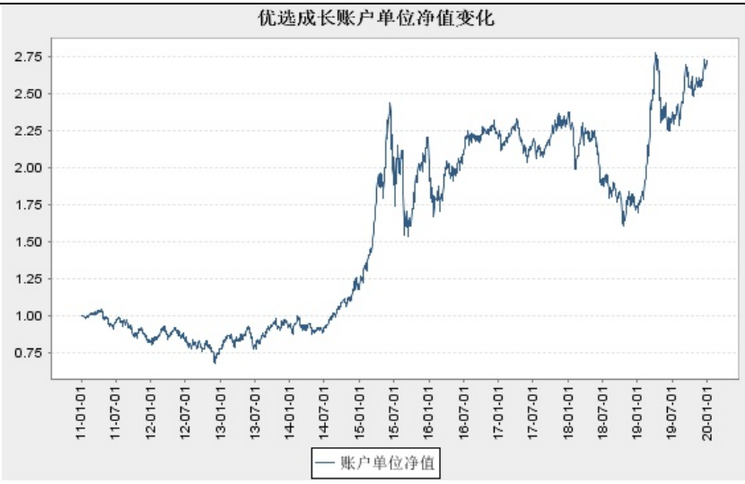 火了！投连险销量翻倍涨，63个偏股型账户年内跑