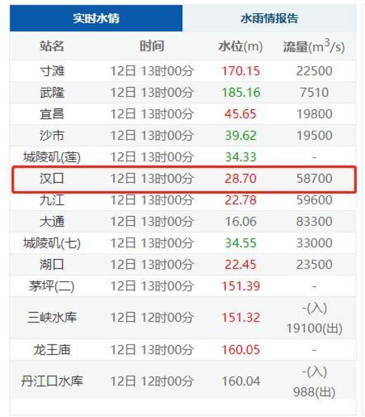 212条河流发生超警以上洪水 19条超历史纪录