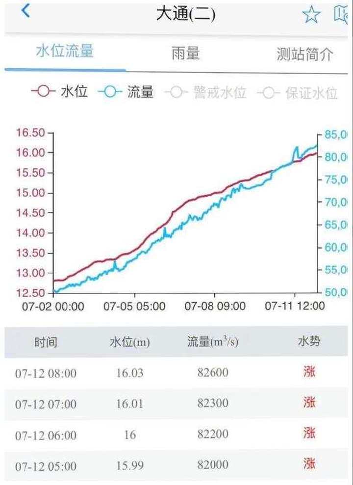 212条河流发生超警以上洪水 19条超历史纪录