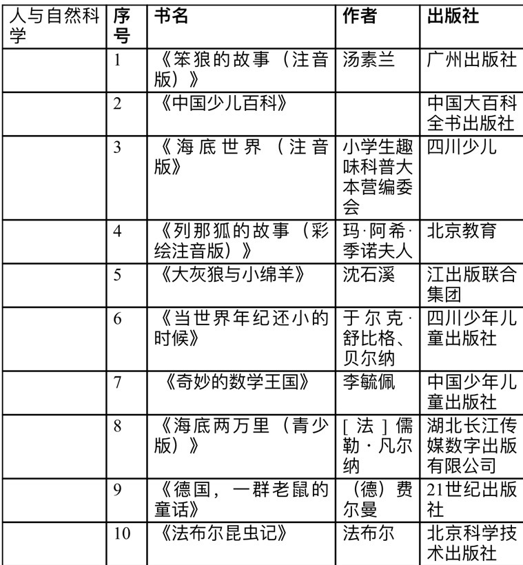 小学生书单最强完整版！不只文学，科学、艺术