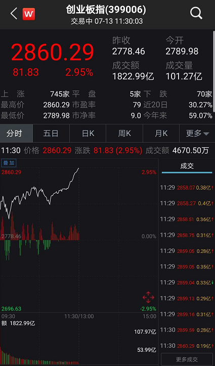 刚刚！A股重拾升势，收复3400点！创业板大涨3%，