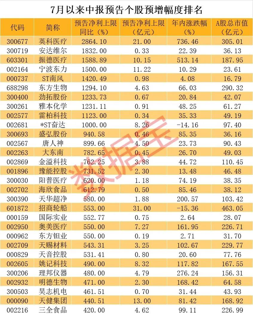 刚刚！A股重拾升势，收复3400点！创业板大涨3%，