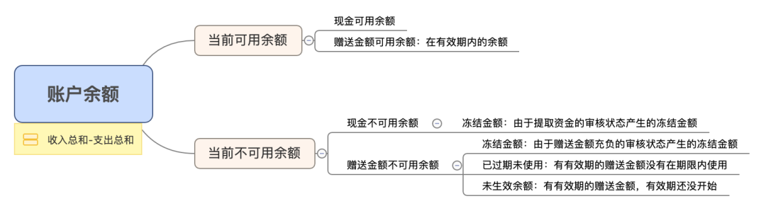 适用于多业务的资金账户管理系统如何设计？