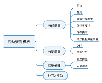 规划电商营销系统全流程，七个模块就搞定