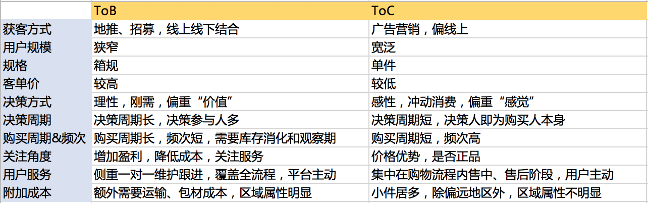 规划电商营销系统全流程，七个模块就搞定