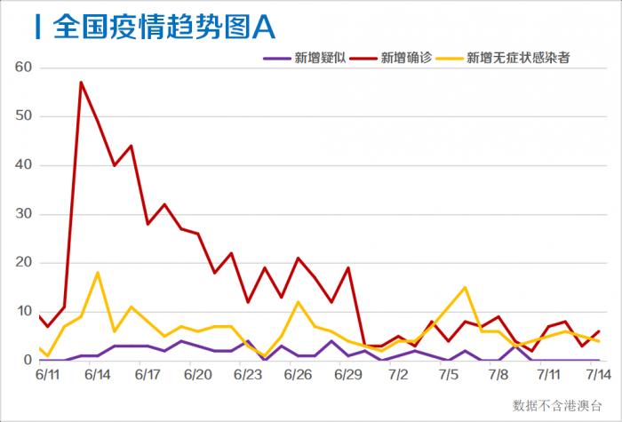 每日疫情分析0715丨31省区市新增6例境外输入；美