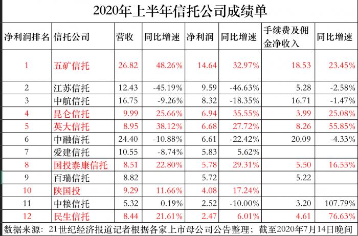 信托业扭转颓势：12家公布上半年成绩单 7家净利