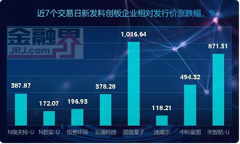 中芯国际科创板上市高开246%报95元 总市值达6780亿元