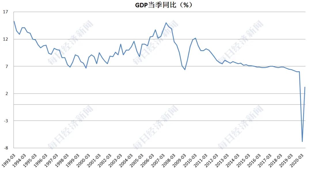 二季度GDP增速反弹10个百分点，听六大经济学家研判2020中国经济下半场