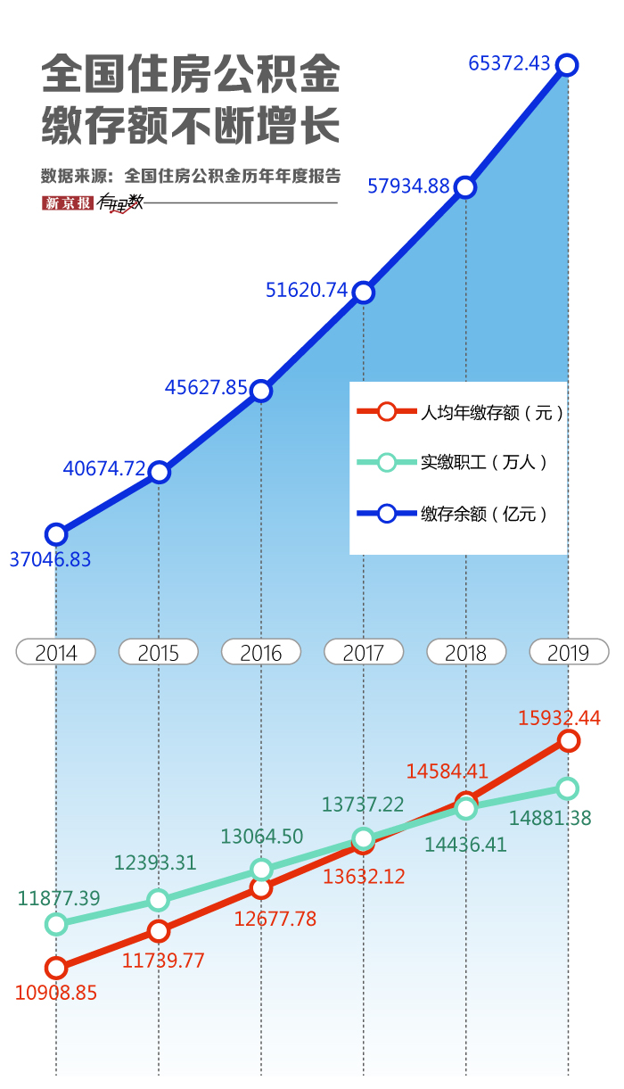 公积金新一轮调整来了，你的账户里存了多少钱？ 第3张