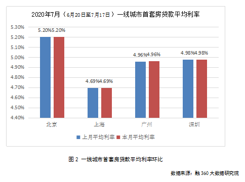 刚刚，最新LPR房贷利率曝光！监测：41城平均房贷利率都降了