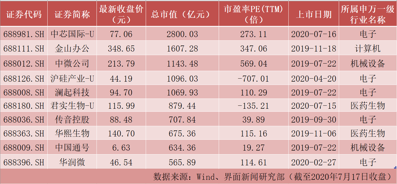总市值突破2.5万亿！上市仅三天的中芯国际领衔