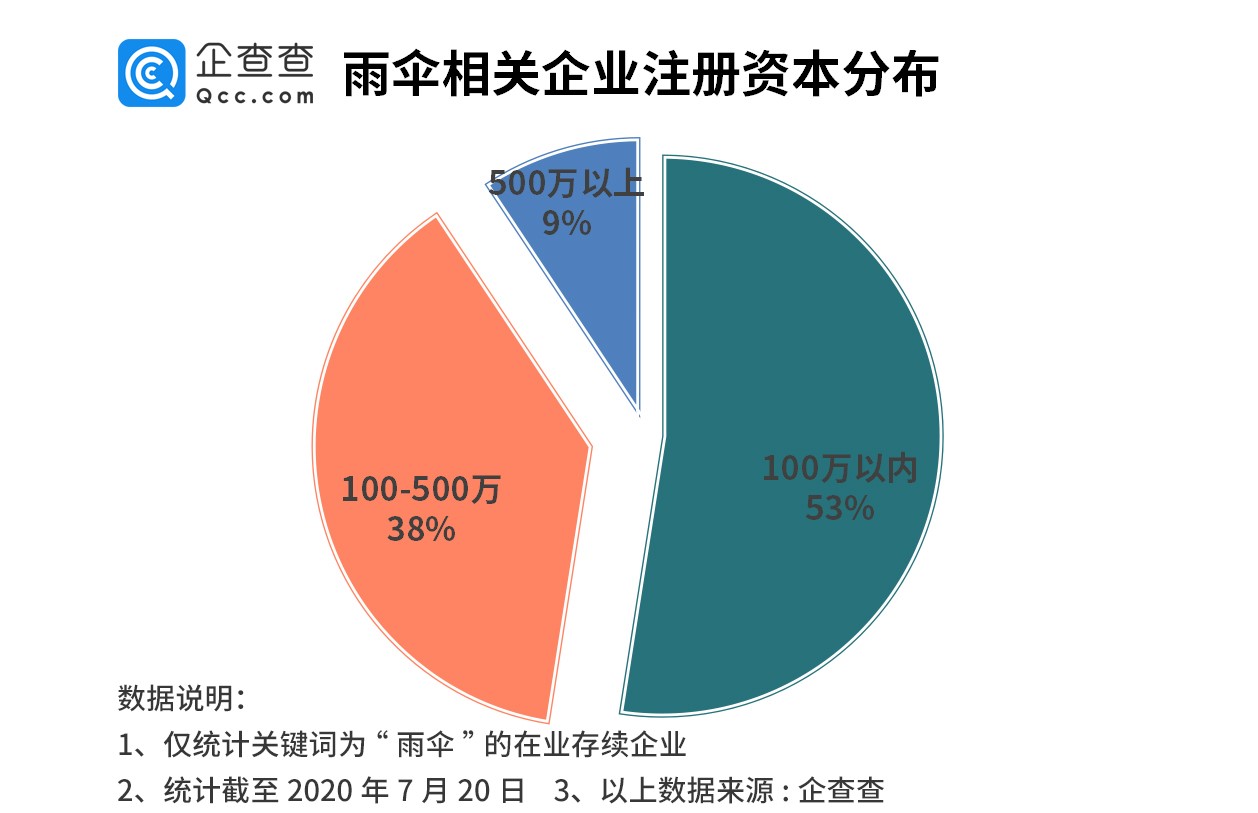 雨伞行业小爆发：去年注册量增139%，广东浙江企